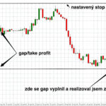 strategie vyplneni gap