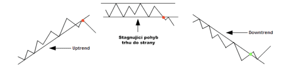 forex fáze pohybu trhu 