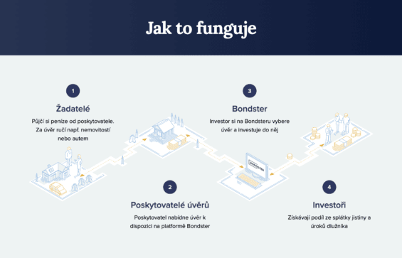 Jak Bondster funguje