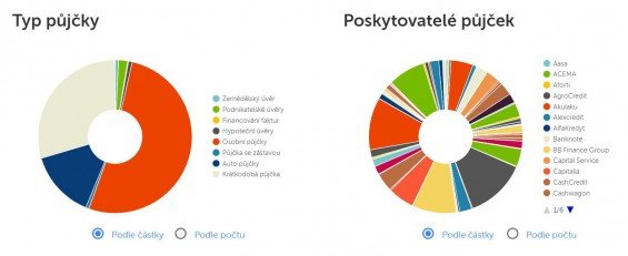 Mintos půjčky