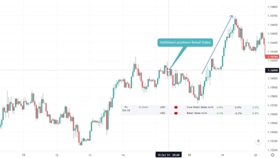 Reakce měnového páru EUR/USD na vyhlášení Retail Sales