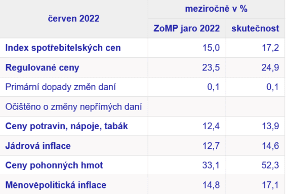 Složky inflace