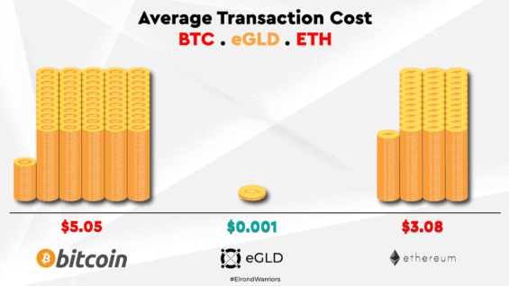 Poplatky na Elrondu oproti Bitcoinu a Ethereu