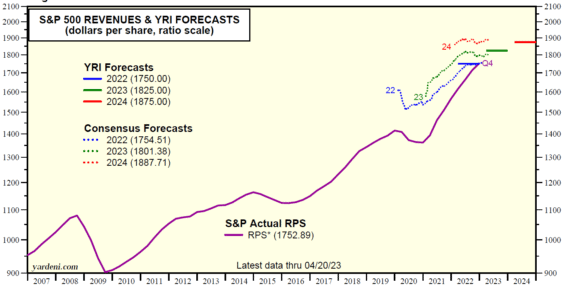 Forward EPS pro index S&P 500