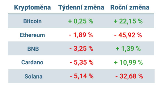 Vývoj ceny nejvýznamnějších kryptoměn za posledních 7 dní a posledních 12 měsíců